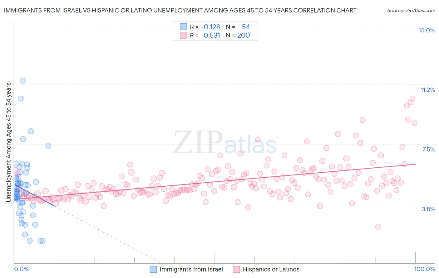 Immigrants from Israel vs Hispanic or Latino Unemployment Among Ages 45 to 54 years