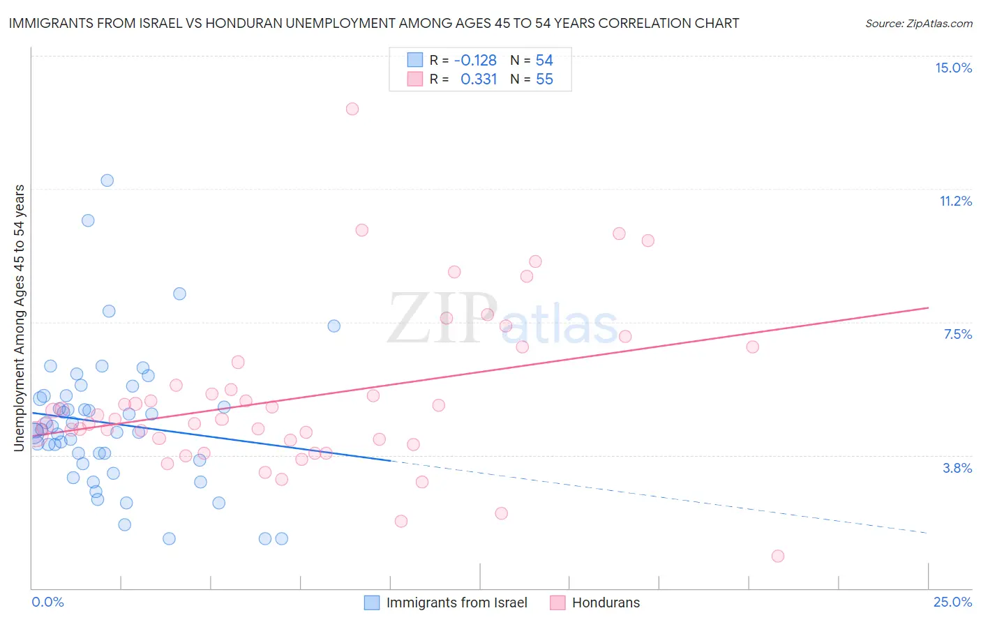 Immigrants from Israel vs Honduran Unemployment Among Ages 45 to 54 years