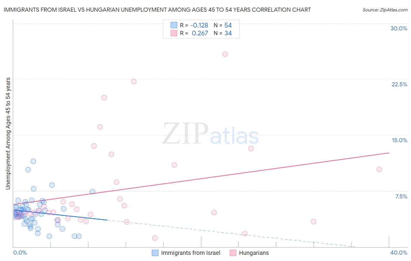 Immigrants from Israel vs Hungarian Unemployment Among Ages 45 to 54 years