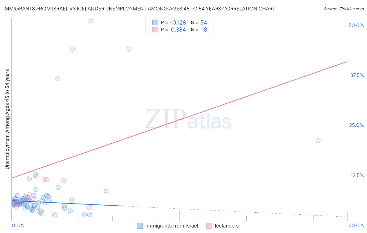 Immigrants from Israel vs Icelander Unemployment Among Ages 45 to 54 years