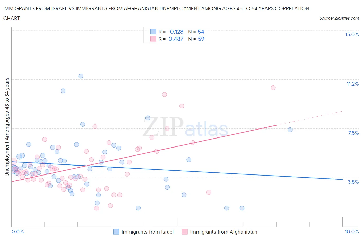 Immigrants from Israel vs Immigrants from Afghanistan Unemployment Among Ages 45 to 54 years