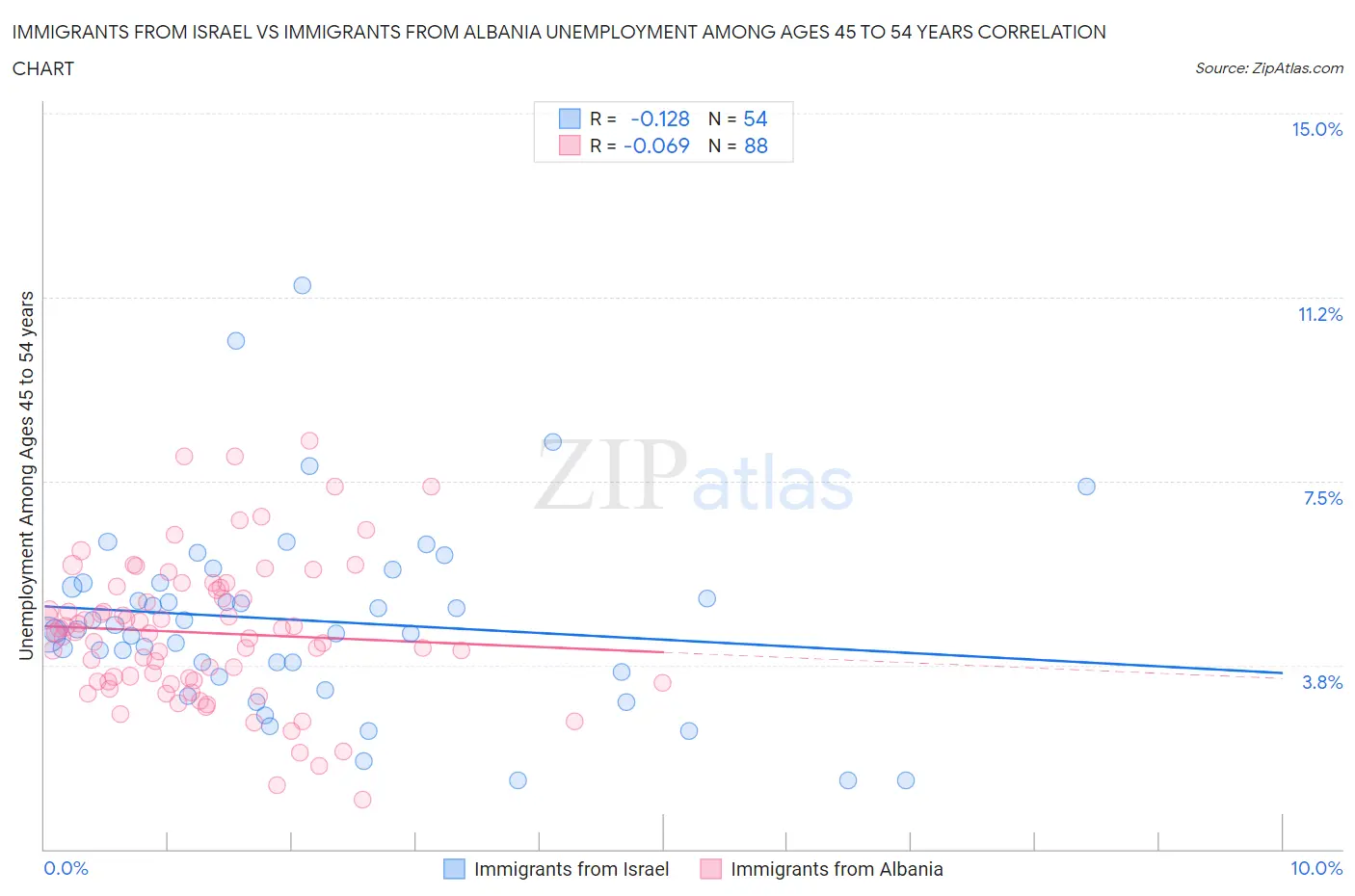 Immigrants from Israel vs Immigrants from Albania Unemployment Among Ages 45 to 54 years