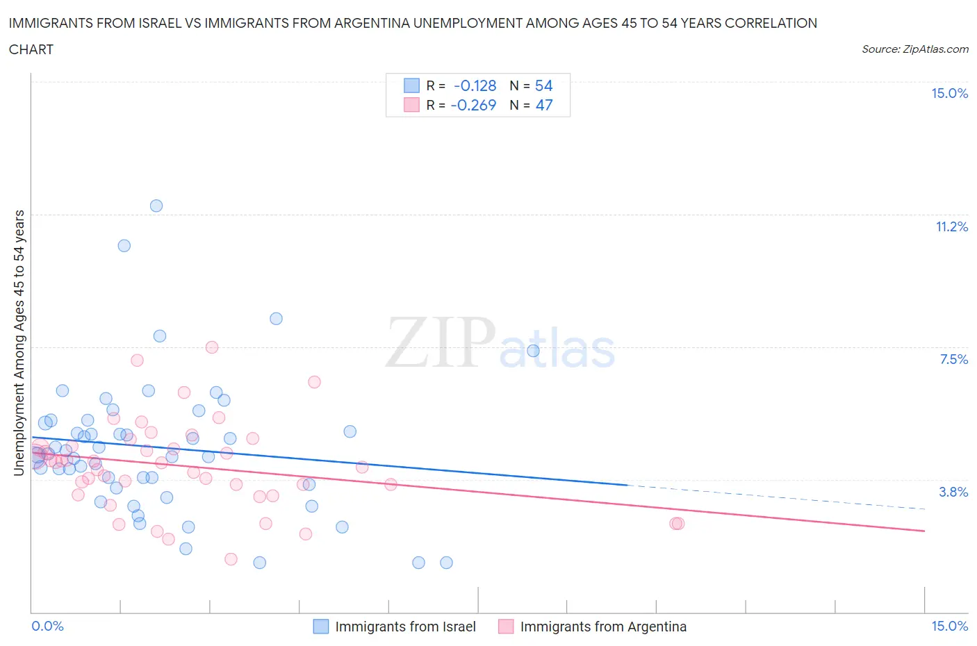 Immigrants from Israel vs Immigrants from Argentina Unemployment Among Ages 45 to 54 years