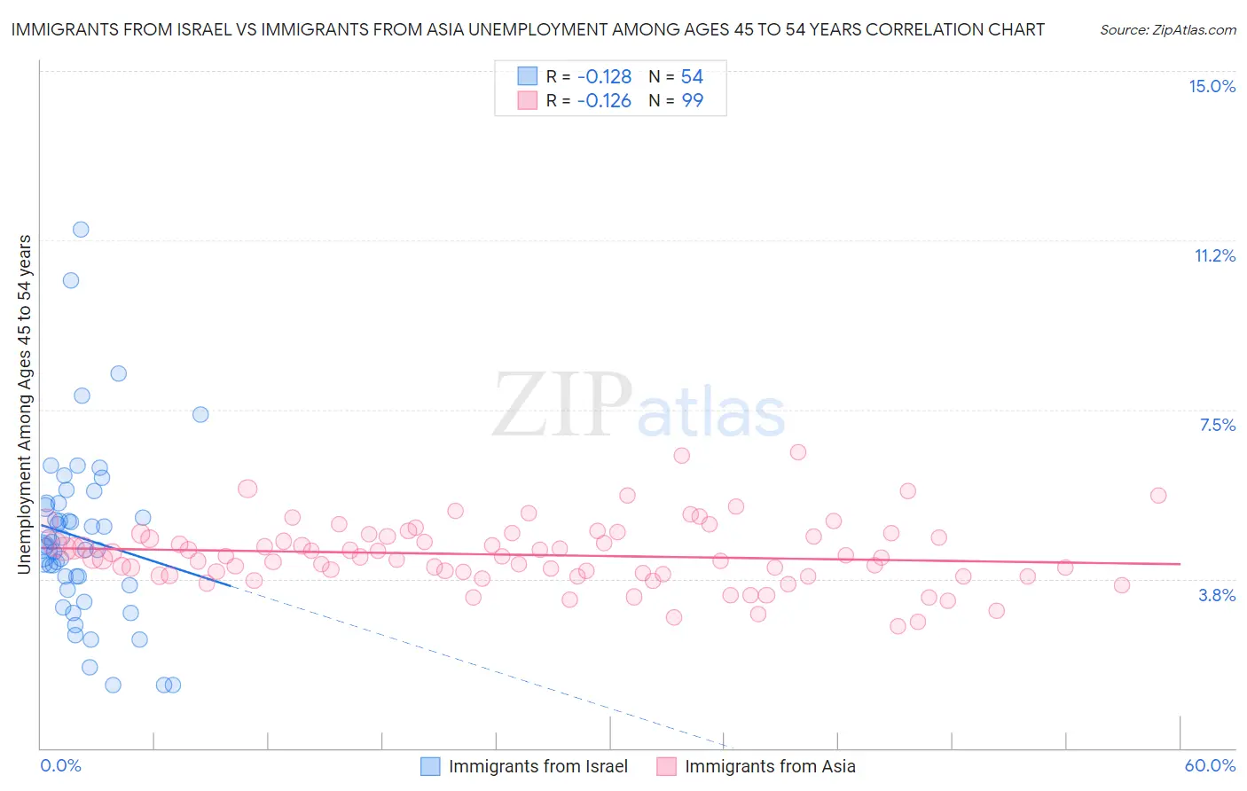 Immigrants from Israel vs Immigrants from Asia Unemployment Among Ages 45 to 54 years