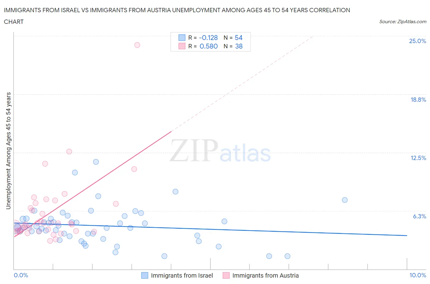 Immigrants from Israel vs Immigrants from Austria Unemployment Among Ages 45 to 54 years