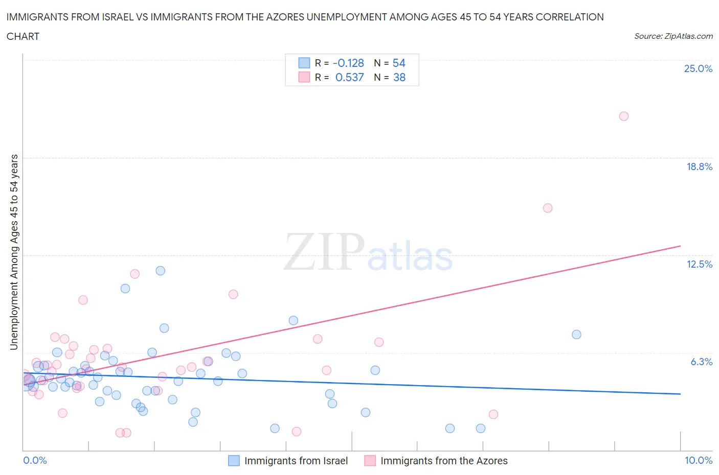 Immigrants from Israel vs Immigrants from the Azores Unemployment Among Ages 45 to 54 years