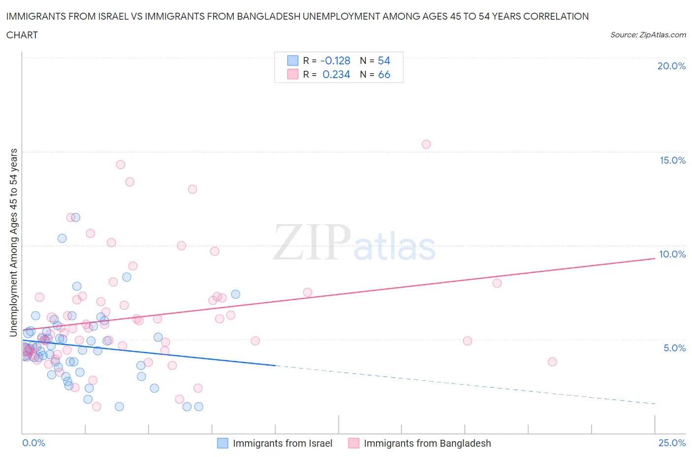 Immigrants from Israel vs Immigrants from Bangladesh Unemployment Among Ages 45 to 54 years