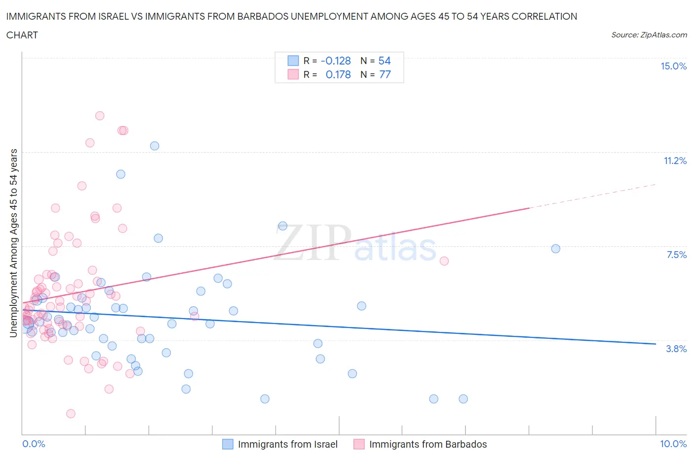 Immigrants from Israel vs Immigrants from Barbados Unemployment Among Ages 45 to 54 years