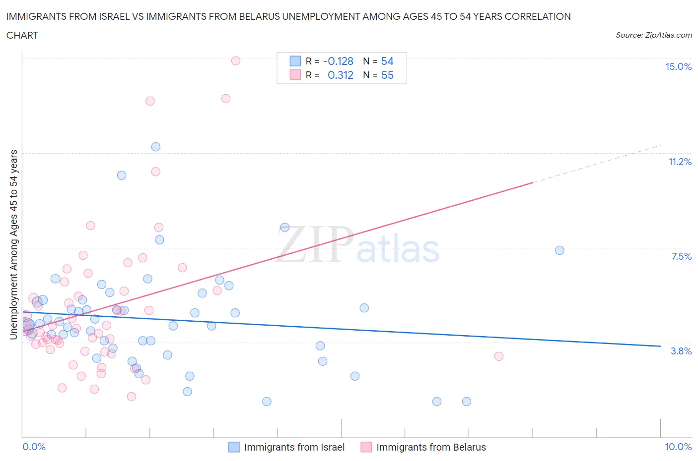 Immigrants from Israel vs Immigrants from Belarus Unemployment Among Ages 45 to 54 years