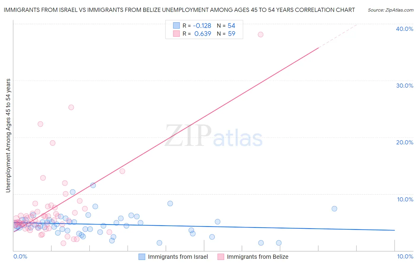 Immigrants from Israel vs Immigrants from Belize Unemployment Among Ages 45 to 54 years