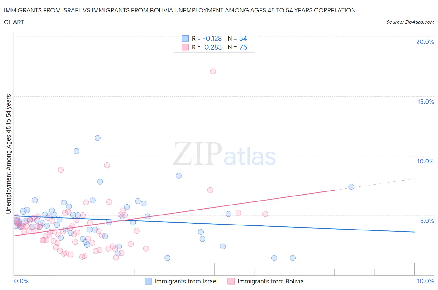 Immigrants from Israel vs Immigrants from Bolivia Unemployment Among Ages 45 to 54 years