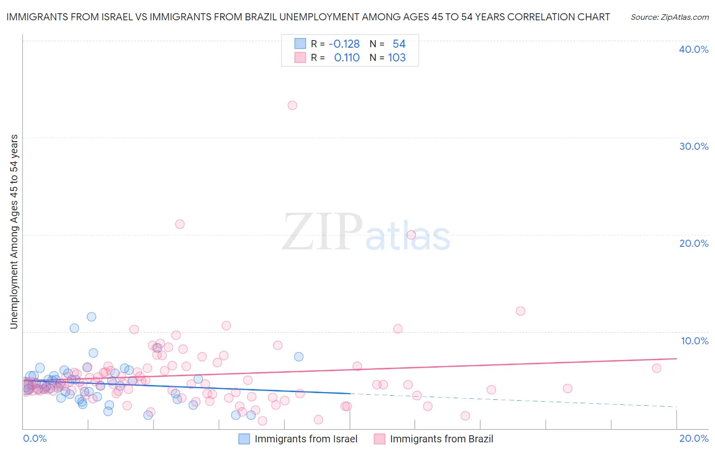 Immigrants from Israel vs Immigrants from Brazil Unemployment Among Ages 45 to 54 years