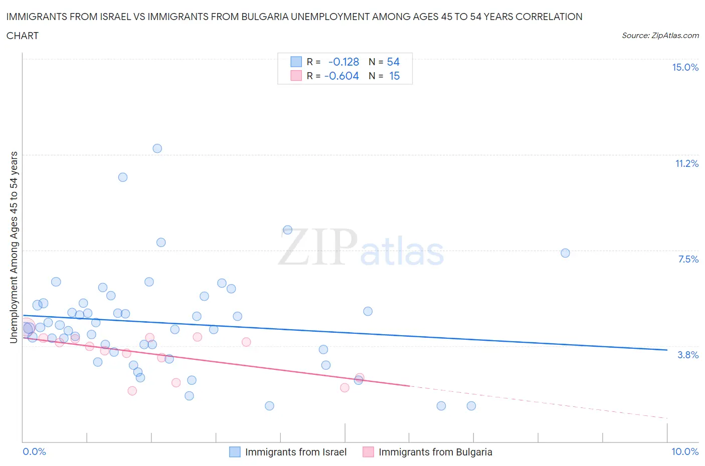 Immigrants from Israel vs Immigrants from Bulgaria Unemployment Among Ages 45 to 54 years