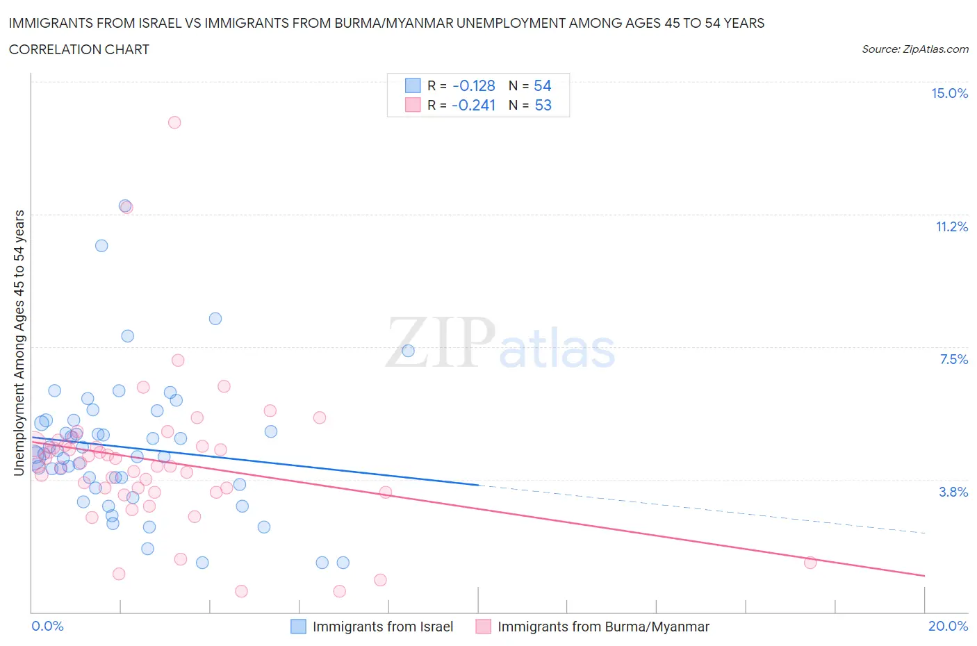 Immigrants from Israel vs Immigrants from Burma/Myanmar Unemployment Among Ages 45 to 54 years