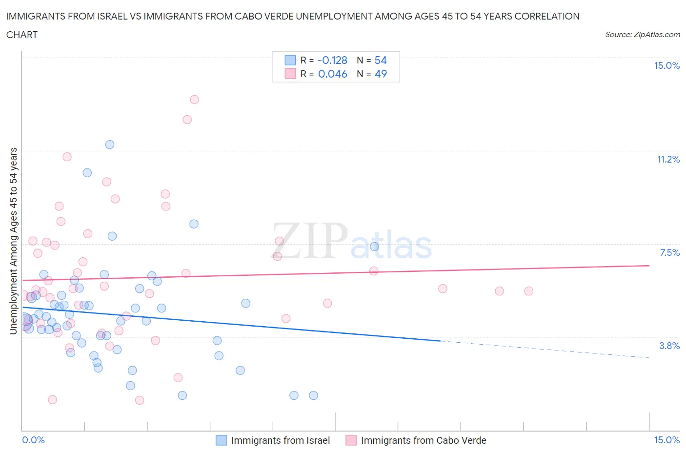 Immigrants from Israel vs Immigrants from Cabo Verde Unemployment Among Ages 45 to 54 years