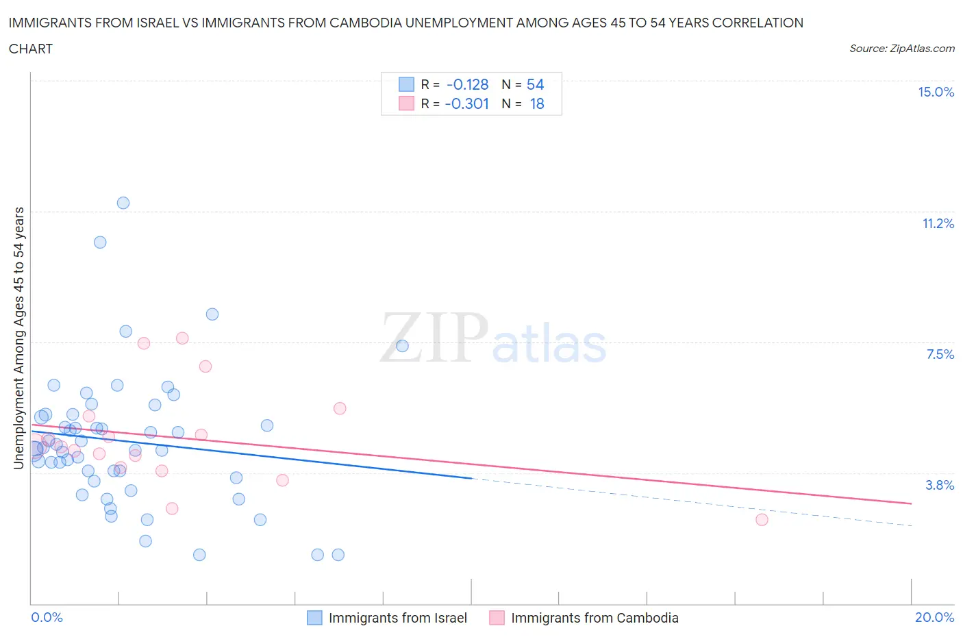 Immigrants from Israel vs Immigrants from Cambodia Unemployment Among Ages 45 to 54 years