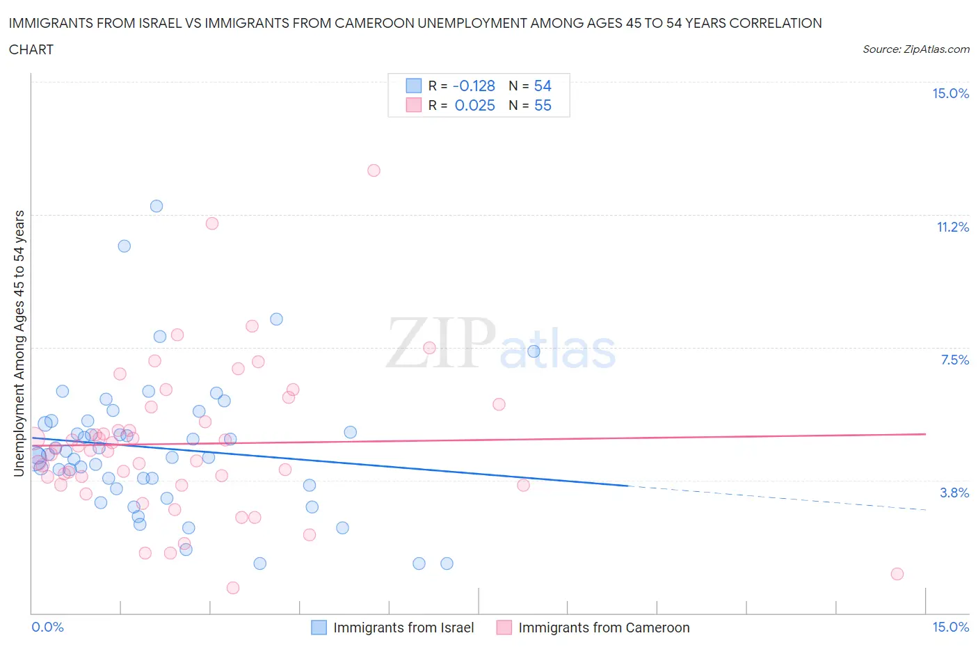 Immigrants from Israel vs Immigrants from Cameroon Unemployment Among Ages 45 to 54 years