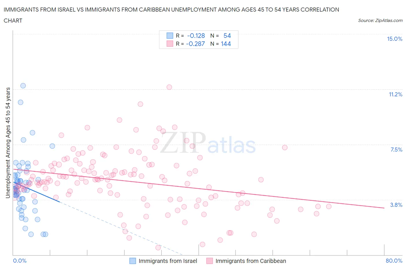 Immigrants from Israel vs Immigrants from Caribbean Unemployment Among Ages 45 to 54 years