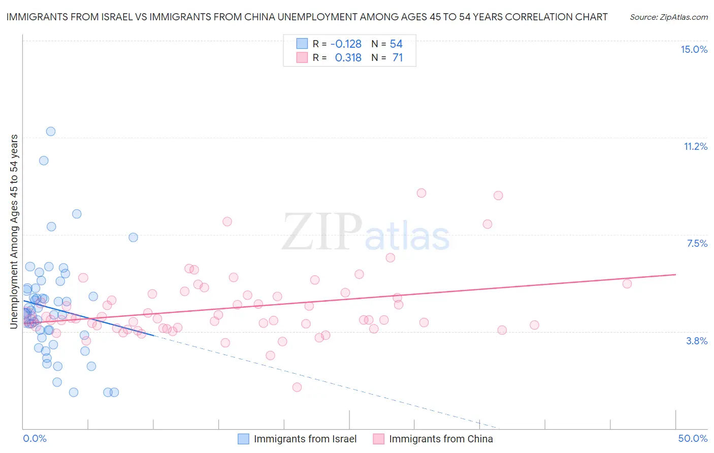 Immigrants from Israel vs Immigrants from China Unemployment Among Ages 45 to 54 years