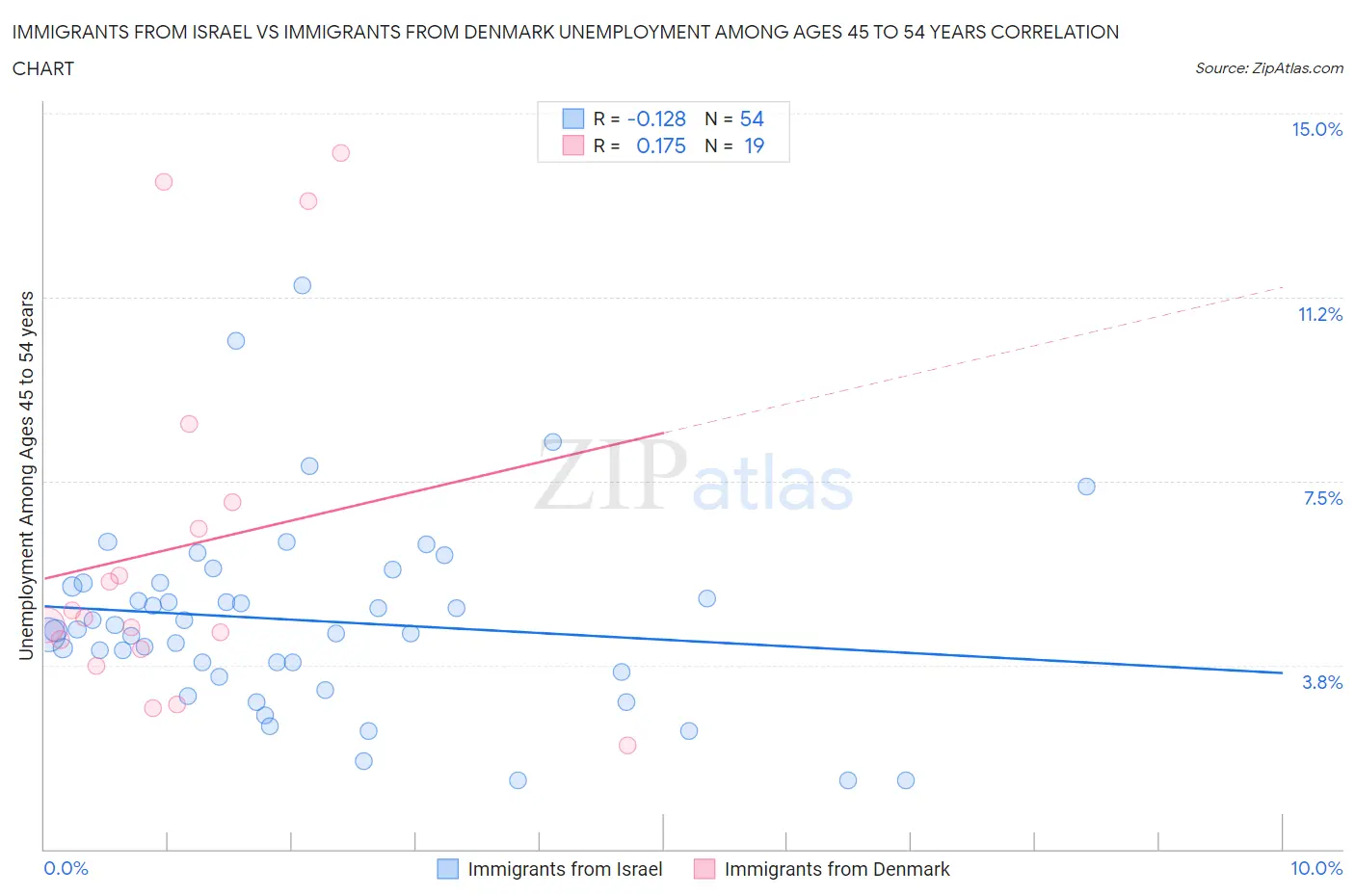 Immigrants from Israel vs Immigrants from Denmark Unemployment Among Ages 45 to 54 years