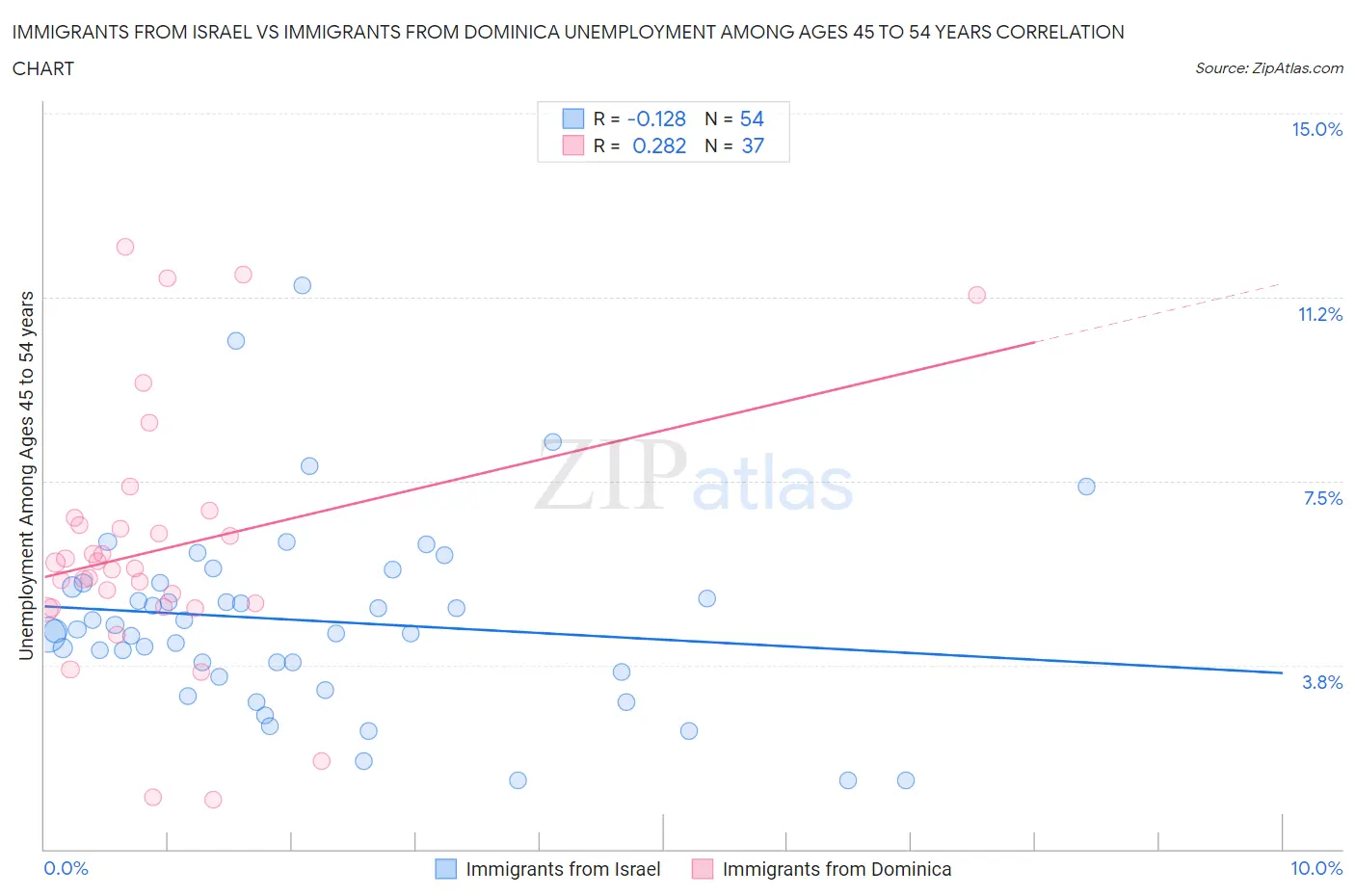 Immigrants from Israel vs Immigrants from Dominica Unemployment Among Ages 45 to 54 years