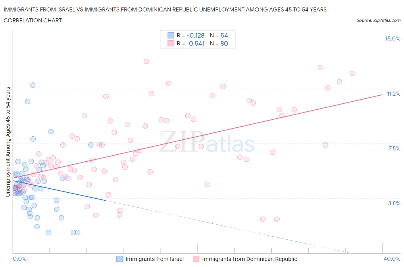 Immigrants from Israel vs Immigrants from Dominican Republic Unemployment Among Ages 45 to 54 years