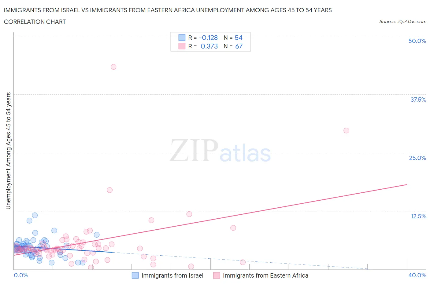 Immigrants from Israel vs Immigrants from Eastern Africa Unemployment Among Ages 45 to 54 years