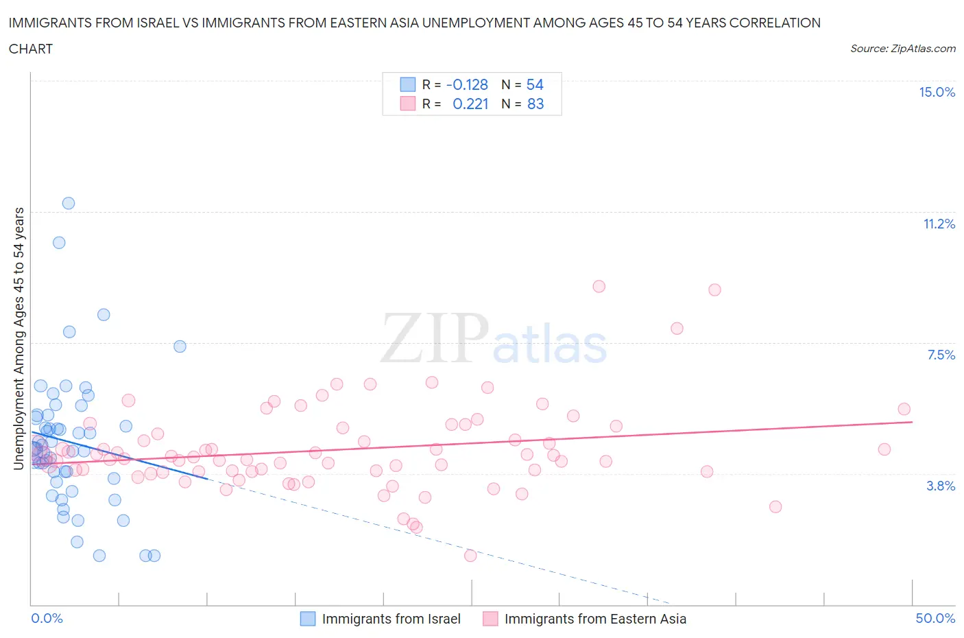 Immigrants from Israel vs Immigrants from Eastern Asia Unemployment Among Ages 45 to 54 years