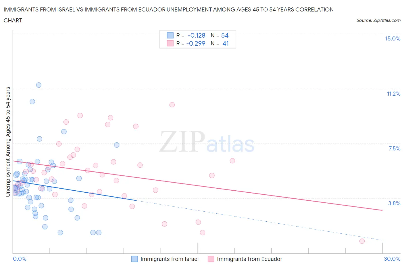 Immigrants from Israel vs Immigrants from Ecuador Unemployment Among Ages 45 to 54 years