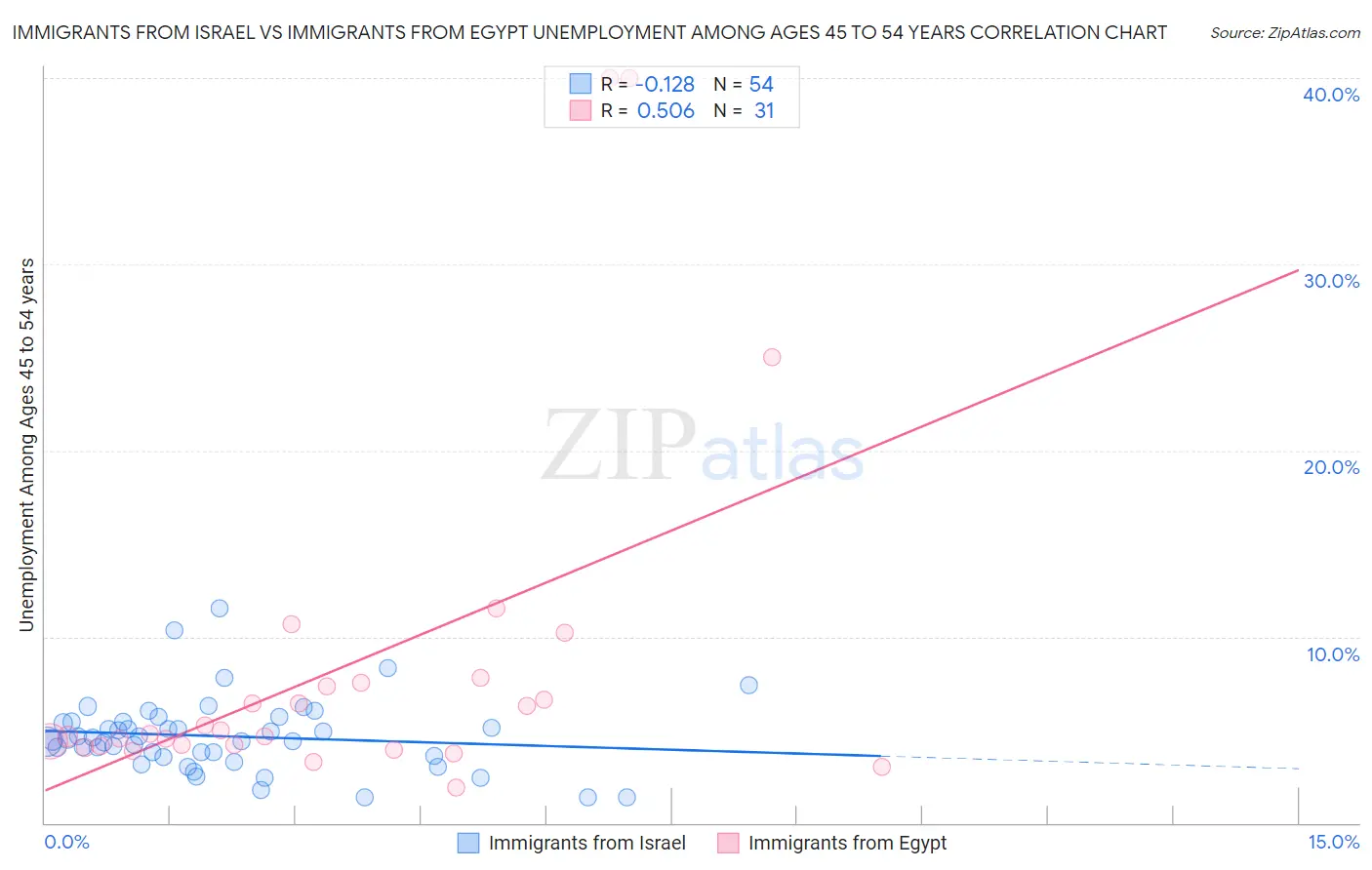 Immigrants from Israel vs Immigrants from Egypt Unemployment Among Ages 45 to 54 years