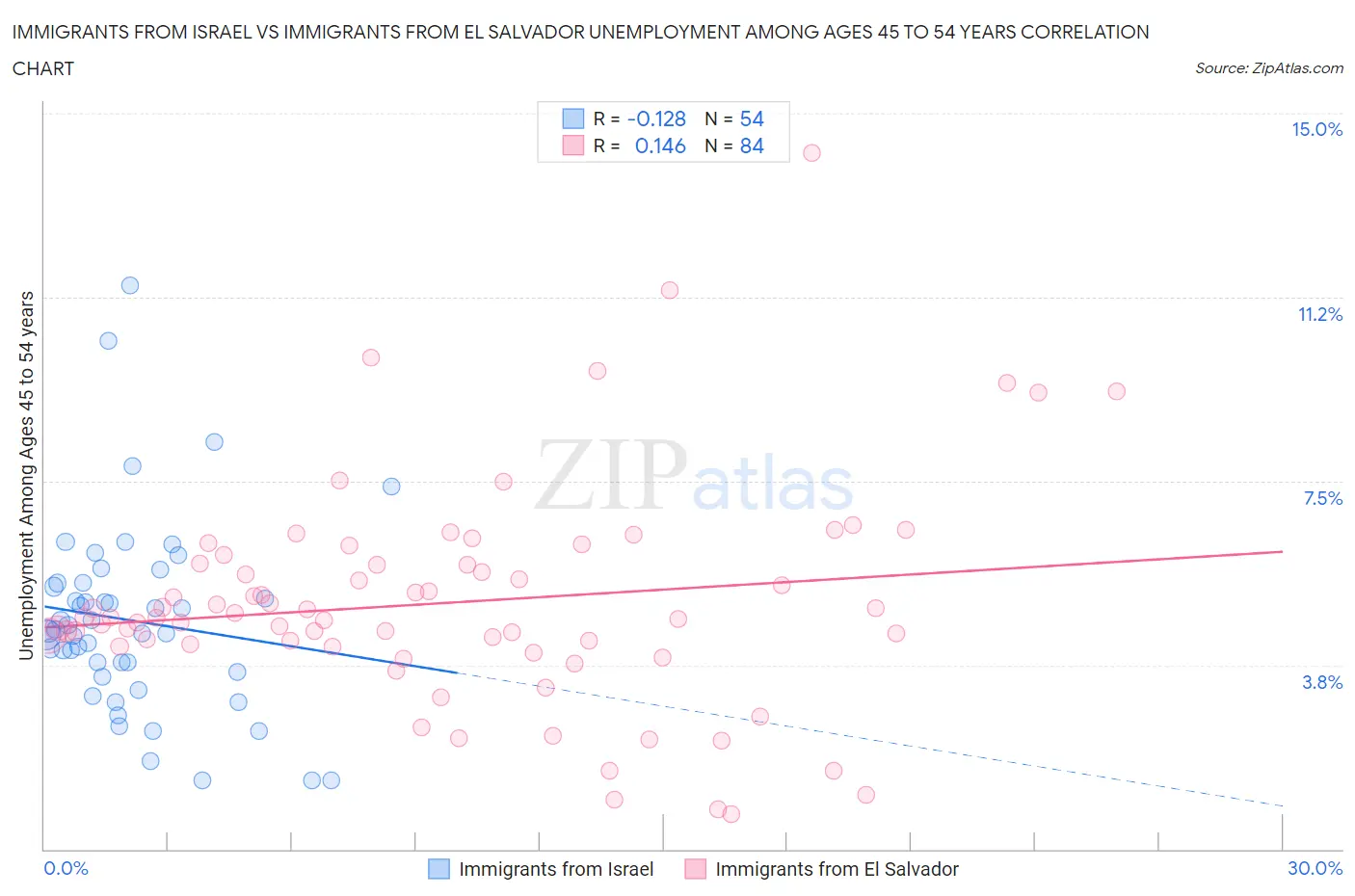 Immigrants from Israel vs Immigrants from El Salvador Unemployment Among Ages 45 to 54 years