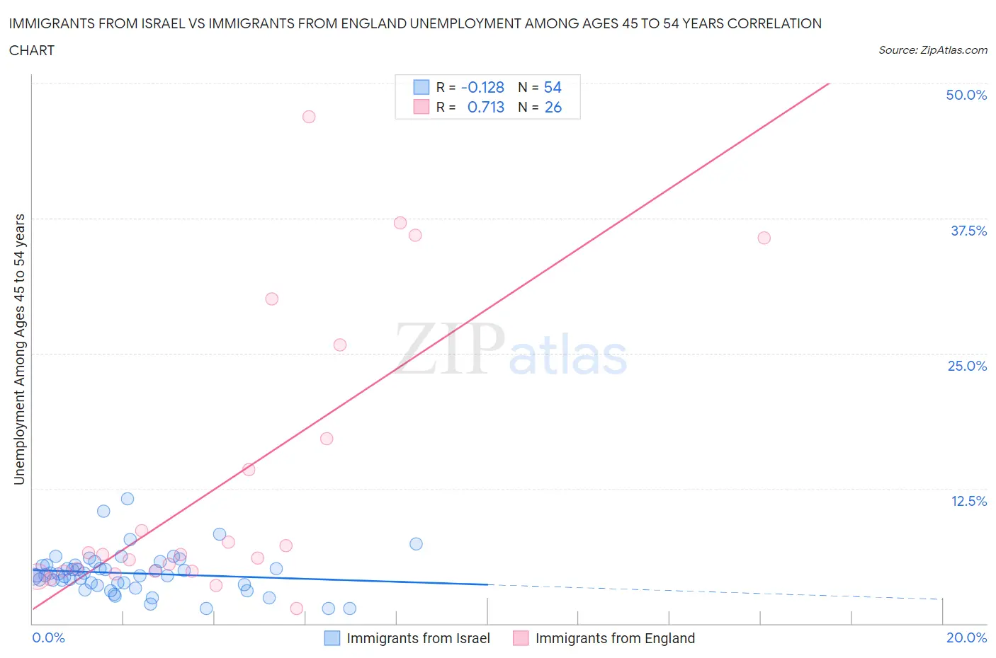 Immigrants from Israel vs Immigrants from England Unemployment Among Ages 45 to 54 years