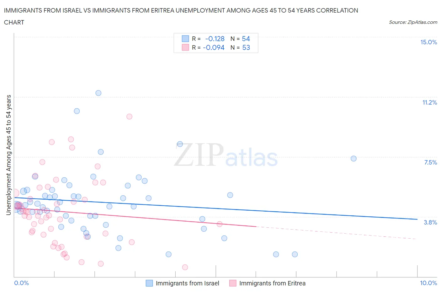 Immigrants from Israel vs Immigrants from Eritrea Unemployment Among Ages 45 to 54 years