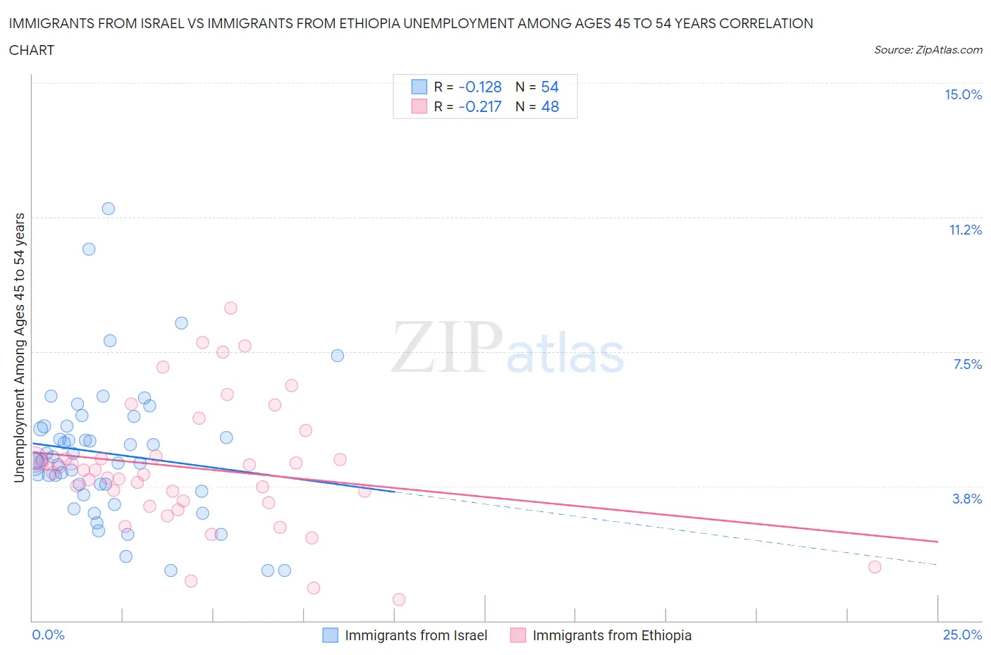 Immigrants from Israel vs Immigrants from Ethiopia Unemployment Among Ages 45 to 54 years