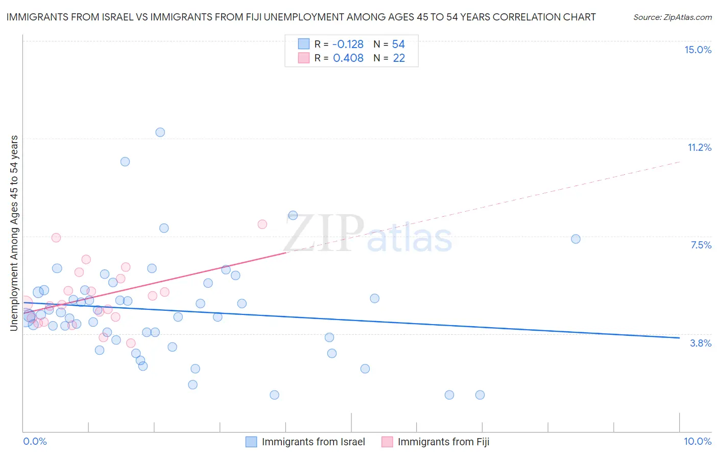 Immigrants from Israel vs Immigrants from Fiji Unemployment Among Ages 45 to 54 years