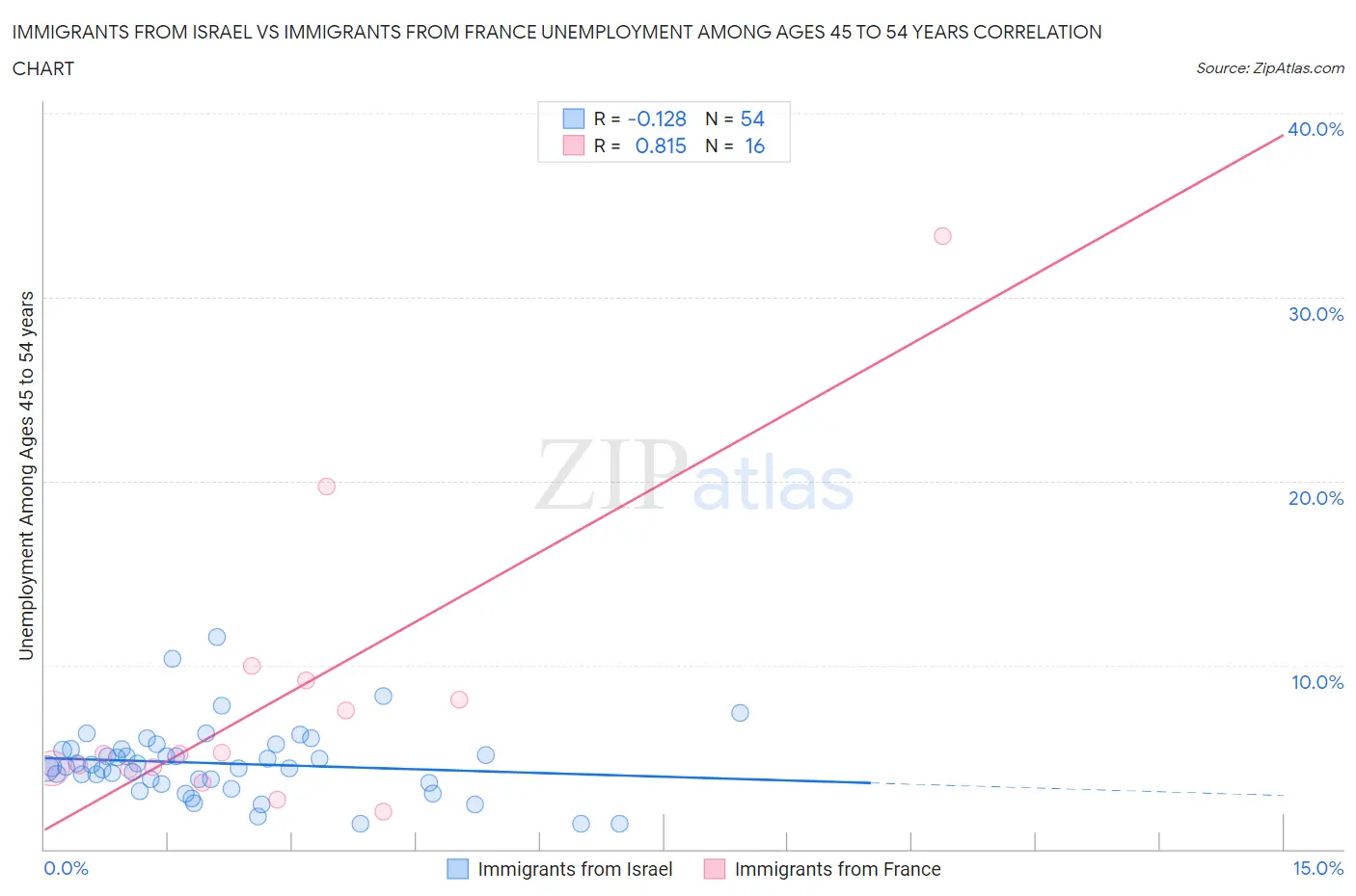 Immigrants from Israel vs Immigrants from France Unemployment Among Ages 45 to 54 years