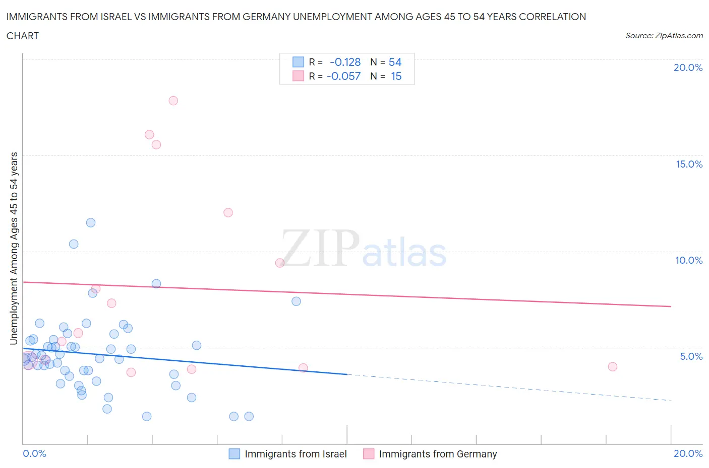 Immigrants from Israel vs Immigrants from Germany Unemployment Among Ages 45 to 54 years