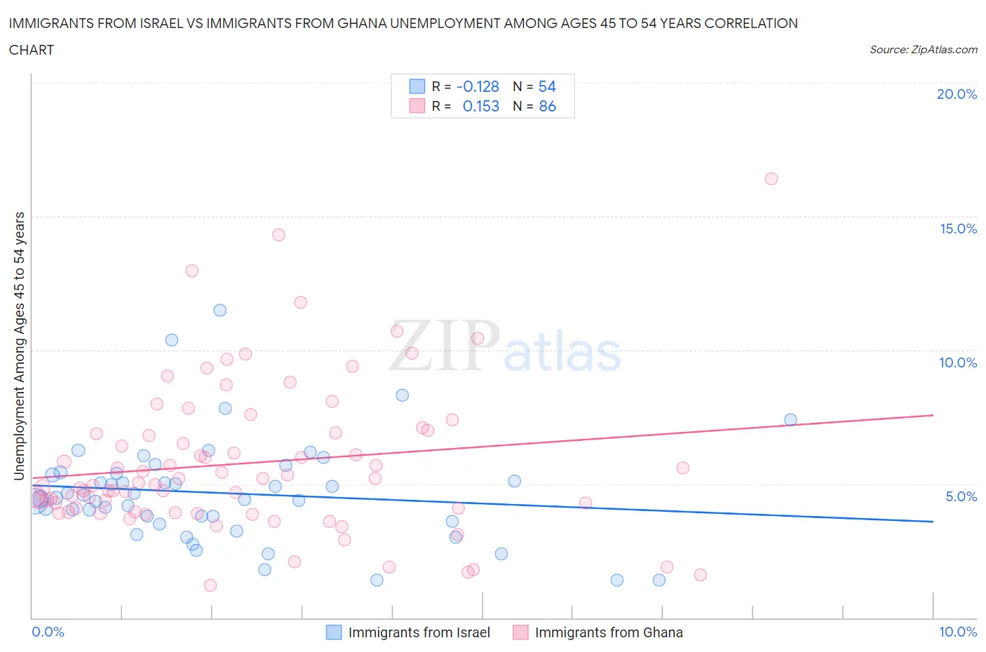 Immigrants from Israel vs Immigrants from Ghana Unemployment Among Ages 45 to 54 years