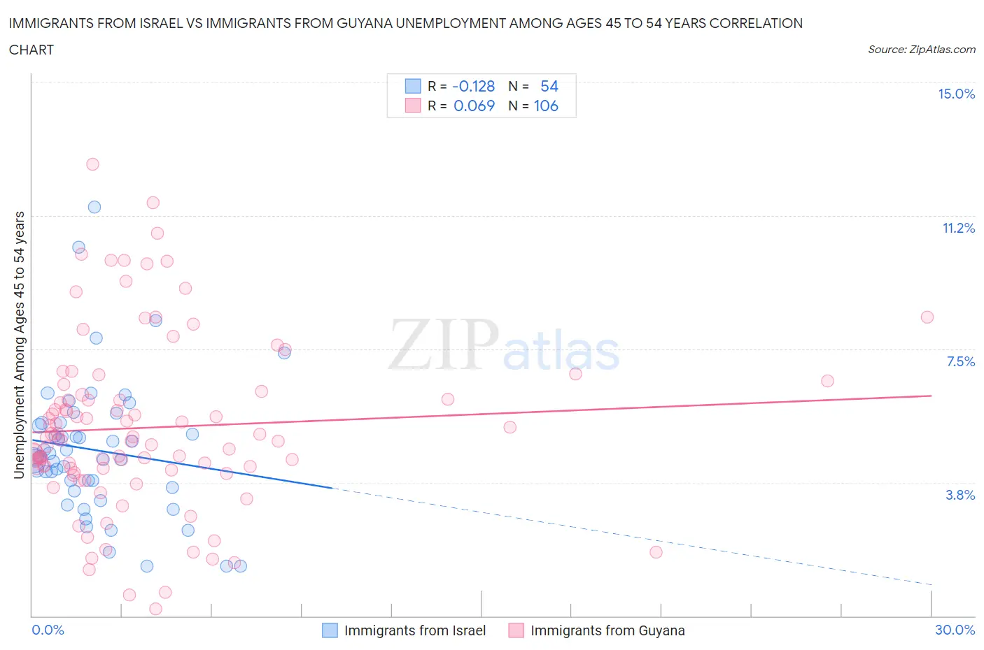 Immigrants from Israel vs Immigrants from Guyana Unemployment Among Ages 45 to 54 years