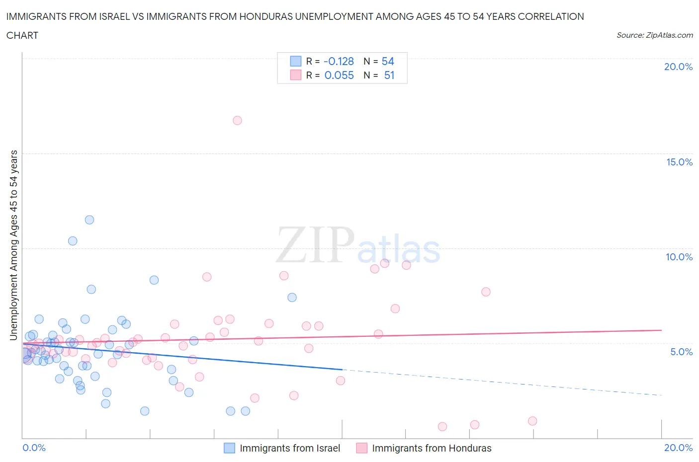 Immigrants from Israel vs Immigrants from Honduras Unemployment Among Ages 45 to 54 years