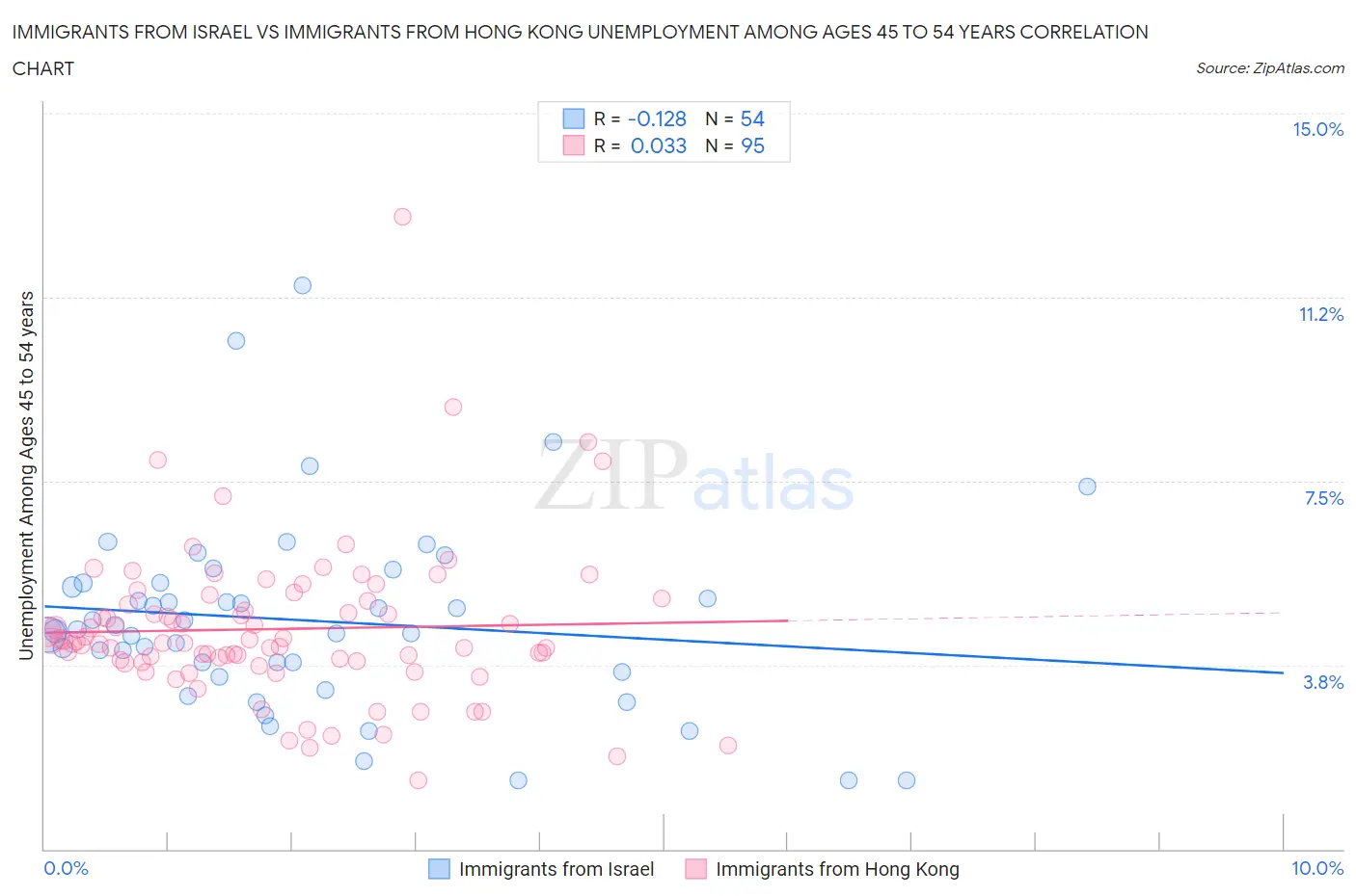 Immigrants from Israel vs Immigrants from Hong Kong Unemployment Among Ages 45 to 54 years