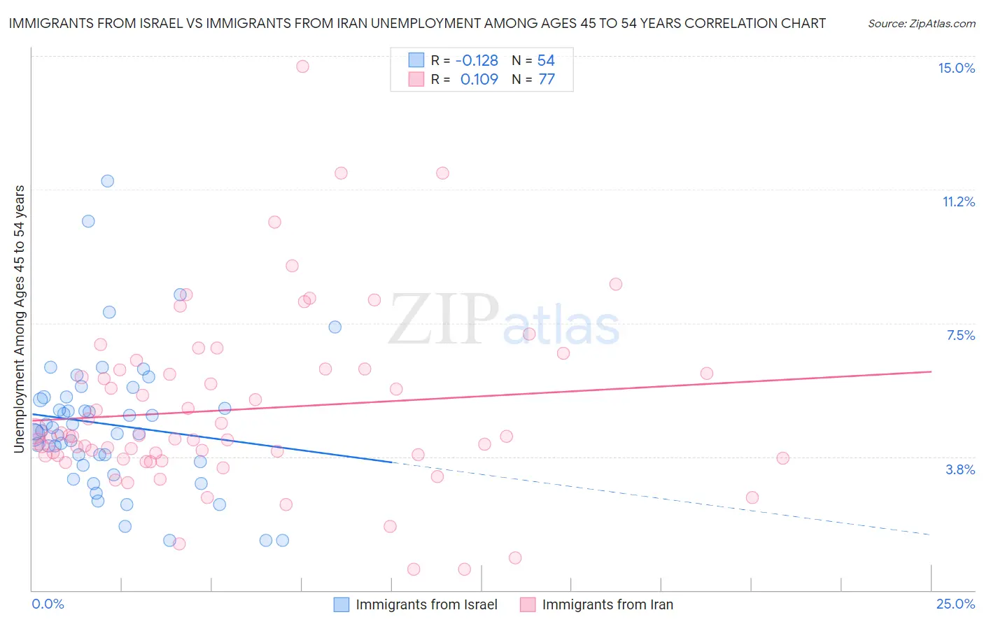 Immigrants from Israel vs Immigrants from Iran Unemployment Among Ages 45 to 54 years