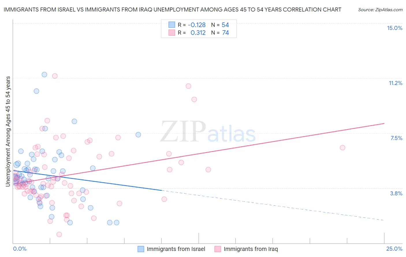 Immigrants from Israel vs Immigrants from Iraq Unemployment Among Ages 45 to 54 years