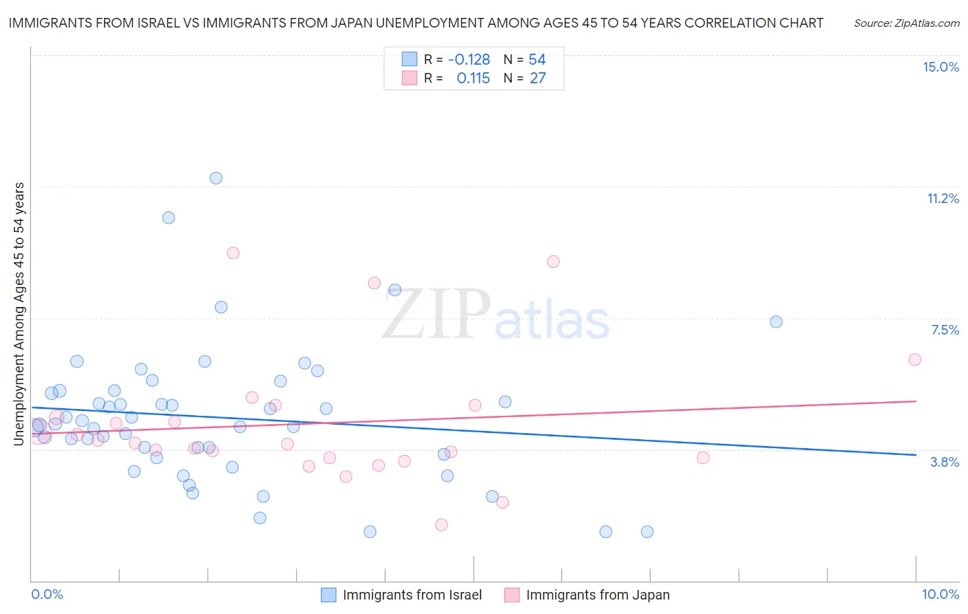 Immigrants from Israel vs Immigrants from Japan Unemployment Among Ages 45 to 54 years