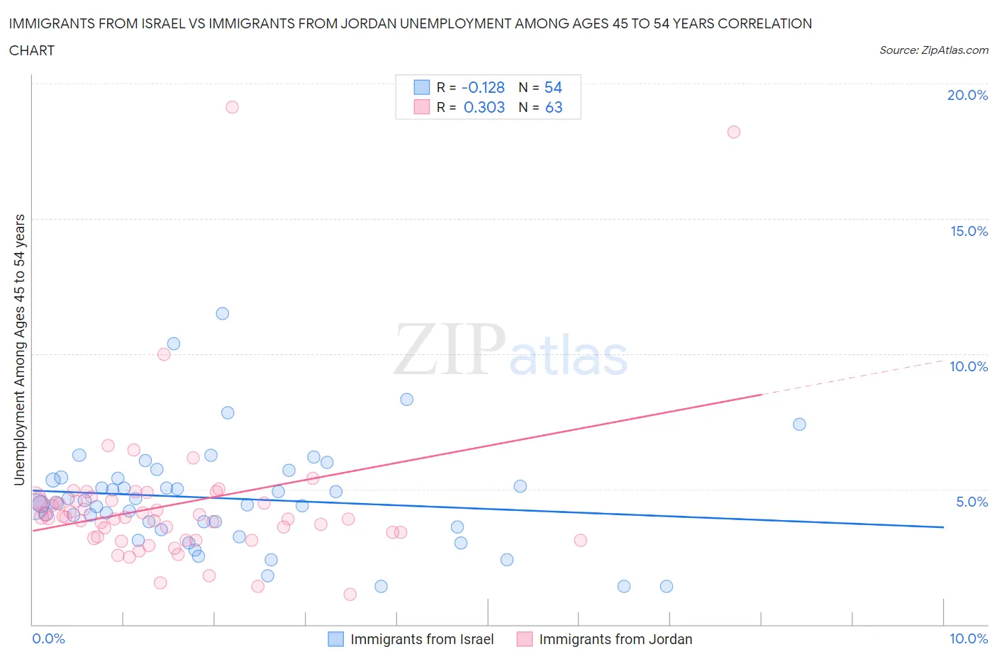 Immigrants from Israel vs Immigrants from Jordan Unemployment Among Ages 45 to 54 years