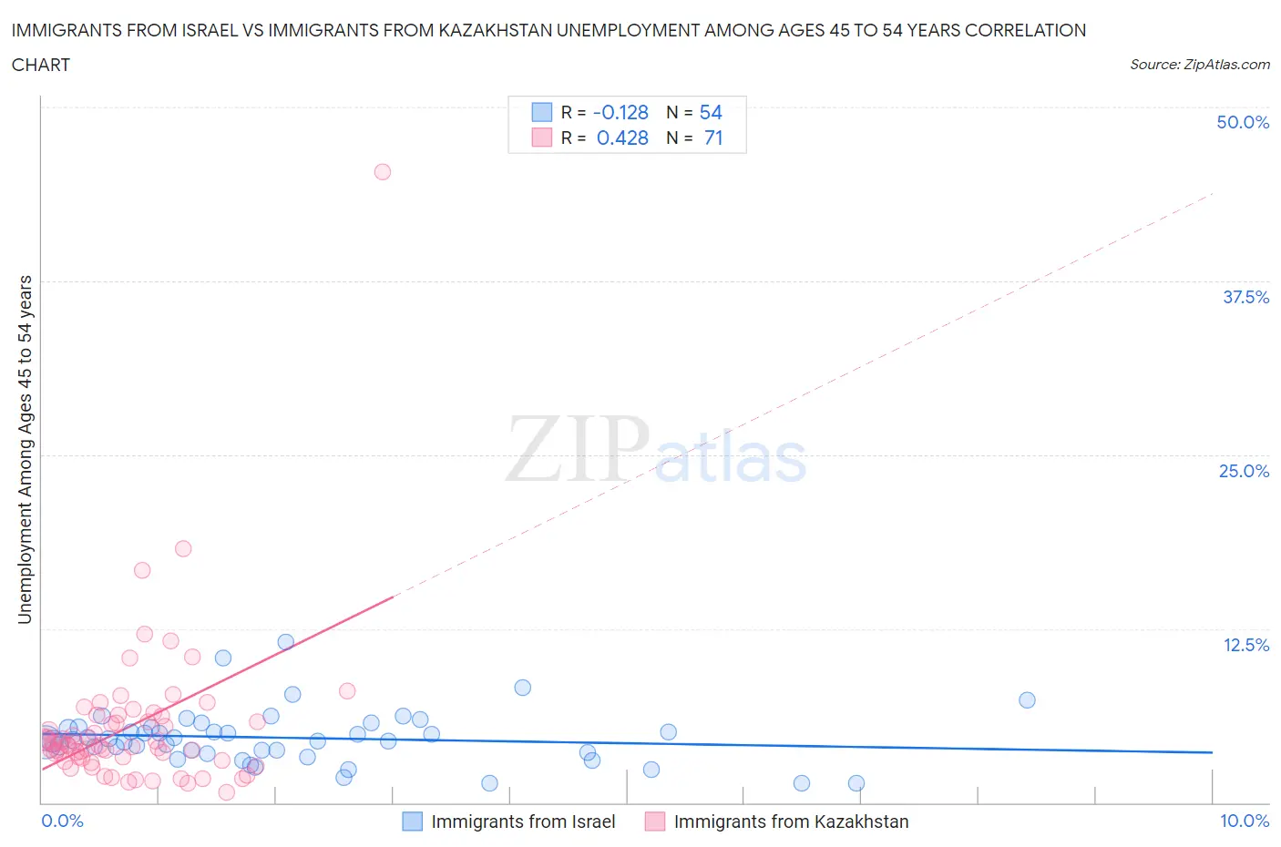 Immigrants from Israel vs Immigrants from Kazakhstan Unemployment Among Ages 45 to 54 years