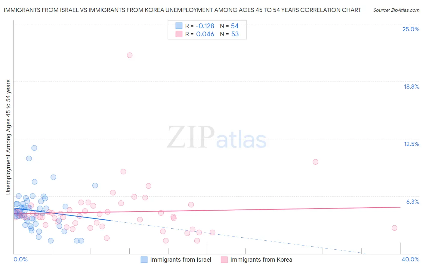 Immigrants from Israel vs Immigrants from Korea Unemployment Among Ages 45 to 54 years