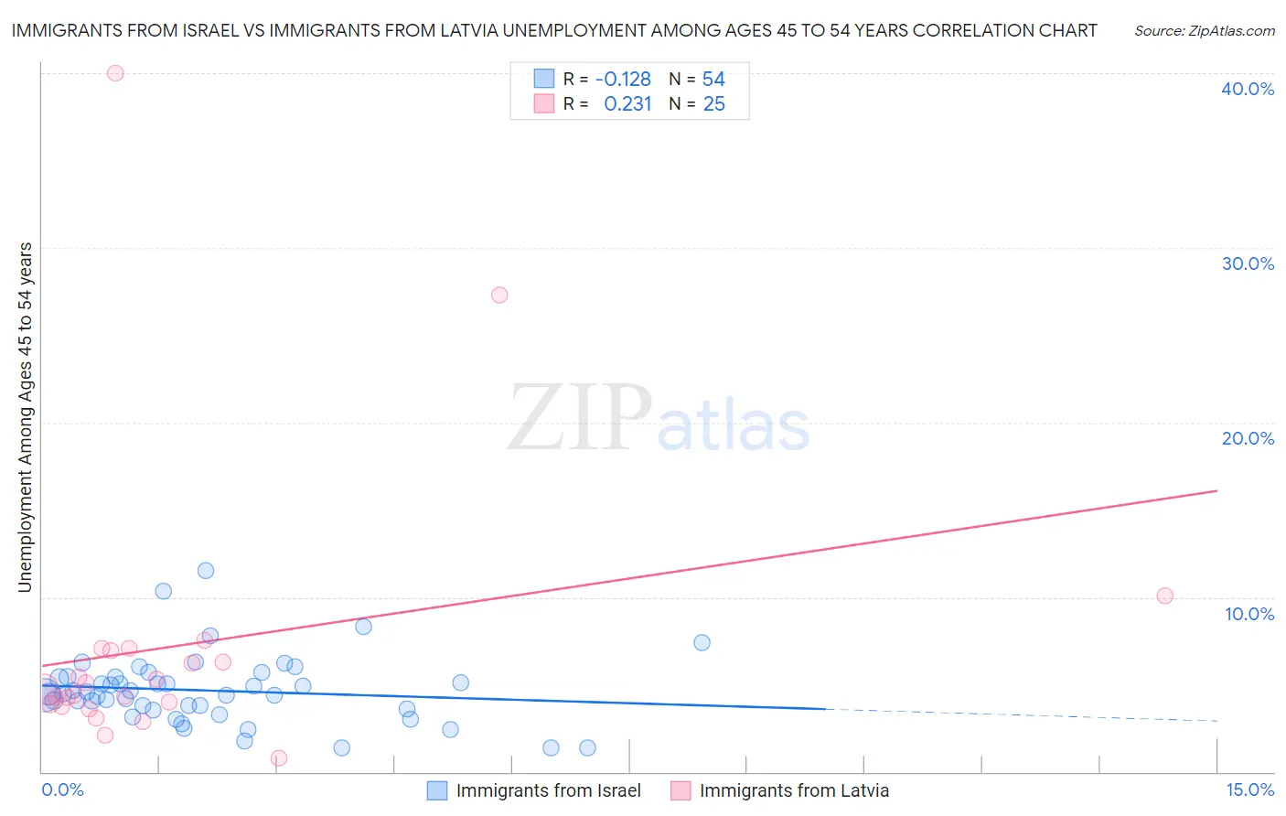 Immigrants from Israel vs Immigrants from Latvia Unemployment Among Ages 45 to 54 years