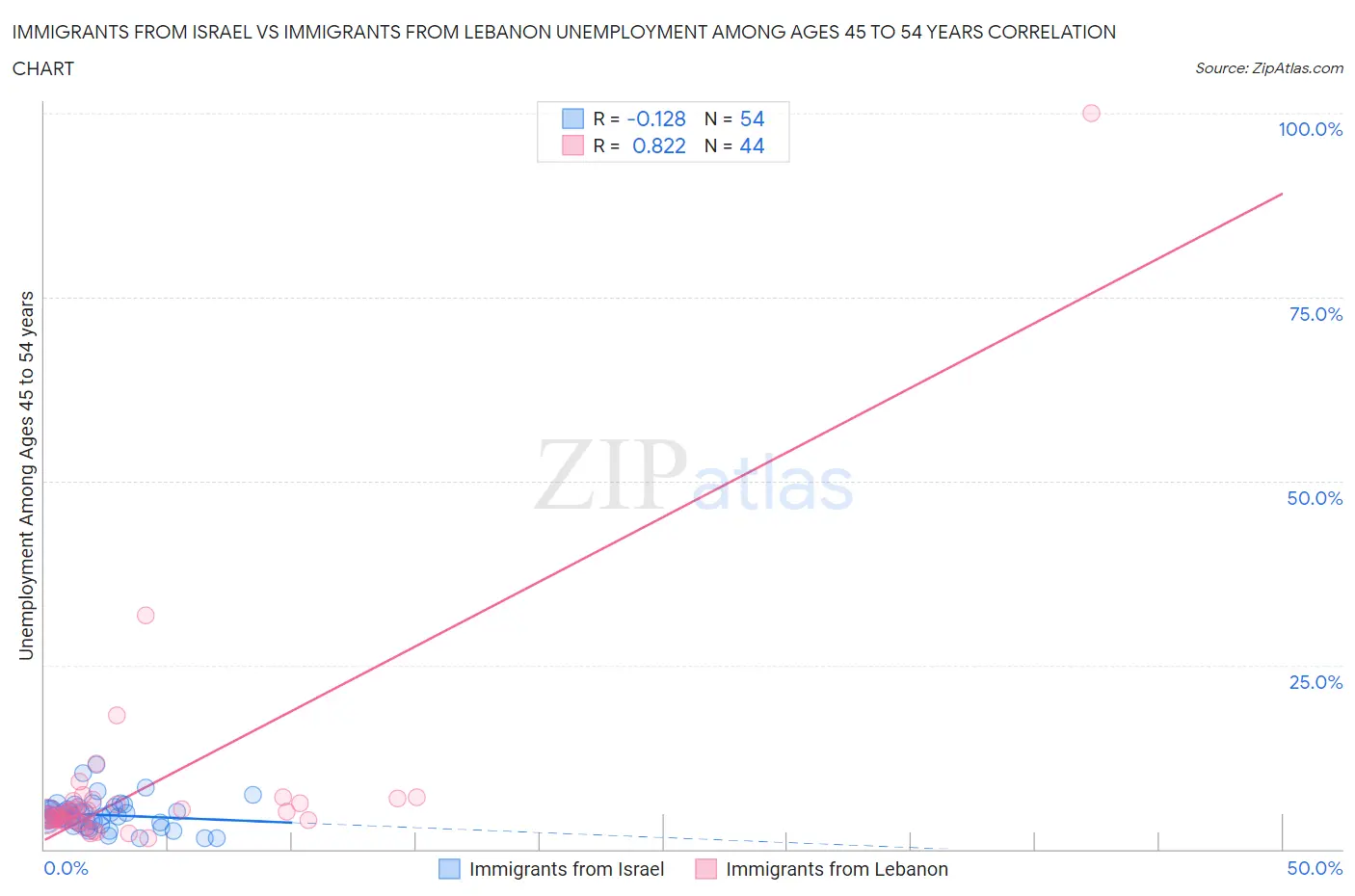 Immigrants from Israel vs Immigrants from Lebanon Unemployment Among Ages 45 to 54 years