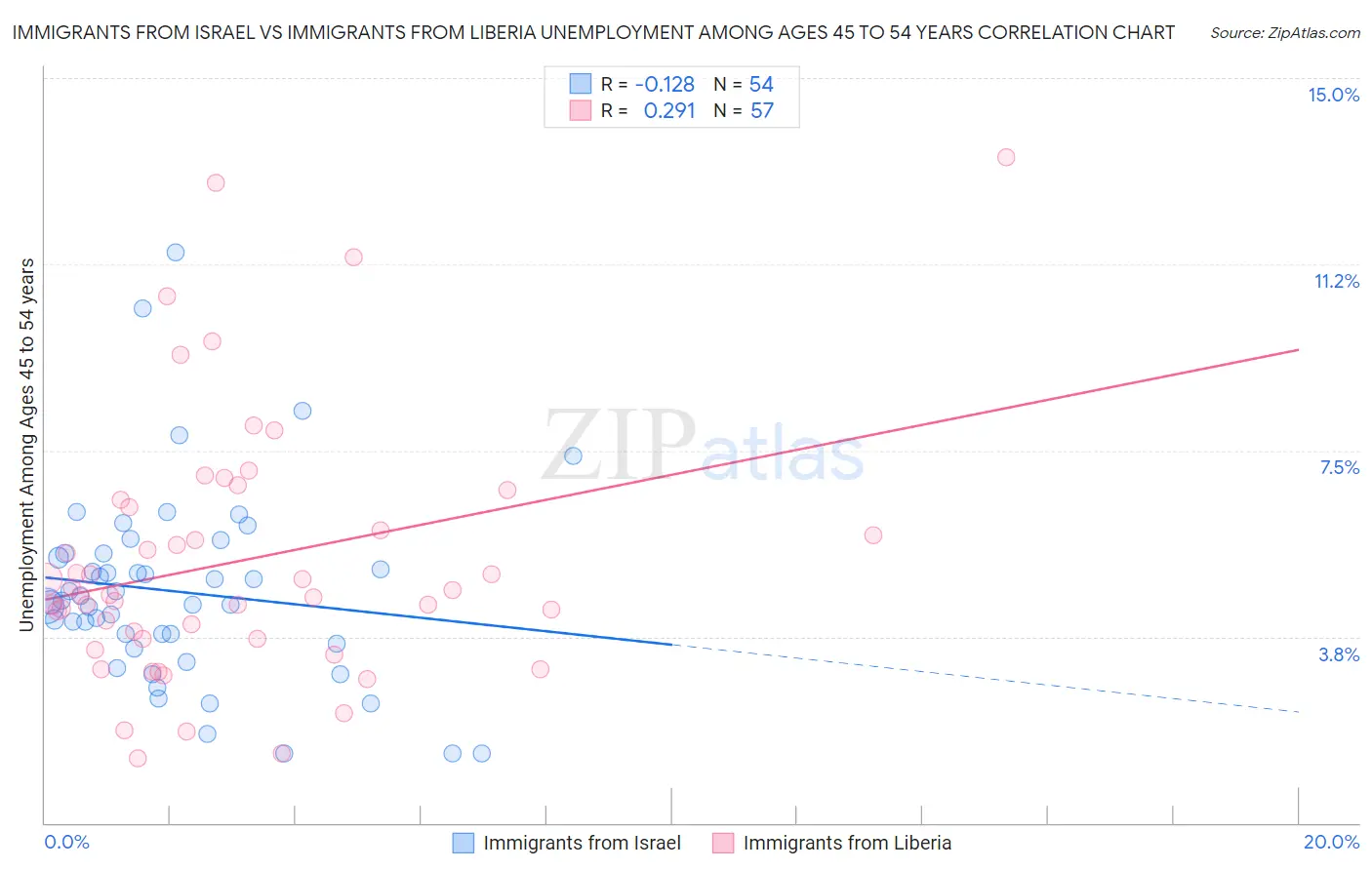 Immigrants from Israel vs Immigrants from Liberia Unemployment Among Ages 45 to 54 years